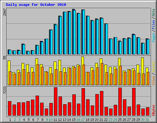 Daily usage for October 2010