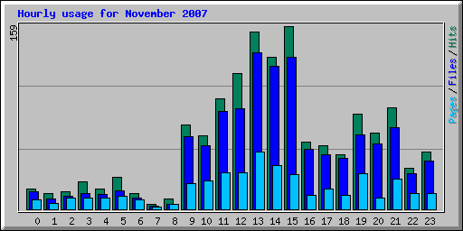 Hourly usage for November 2007
