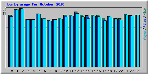 Hourly usage for October 2010